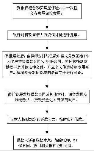 住房按揭貸款流程及流程圖